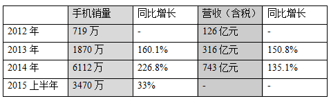 小米公司研報(bào)：能否完成8000萬臺(tái)銷售目標(biāo)？