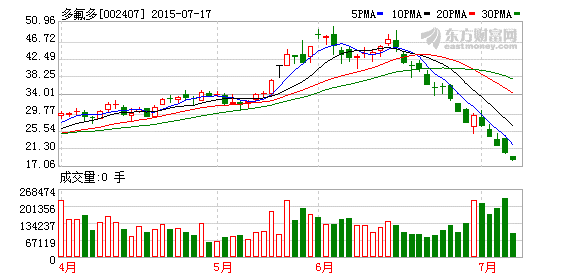 7家機(jī)構(gòu)調(diào)研多氟多 關(guān)注電解液等鋰電池業(yè)務(wù) 7家機(jī)構(gòu)調(diào)研多氟多 關(guān)注電解液等鋰電池業(yè)務(wù)