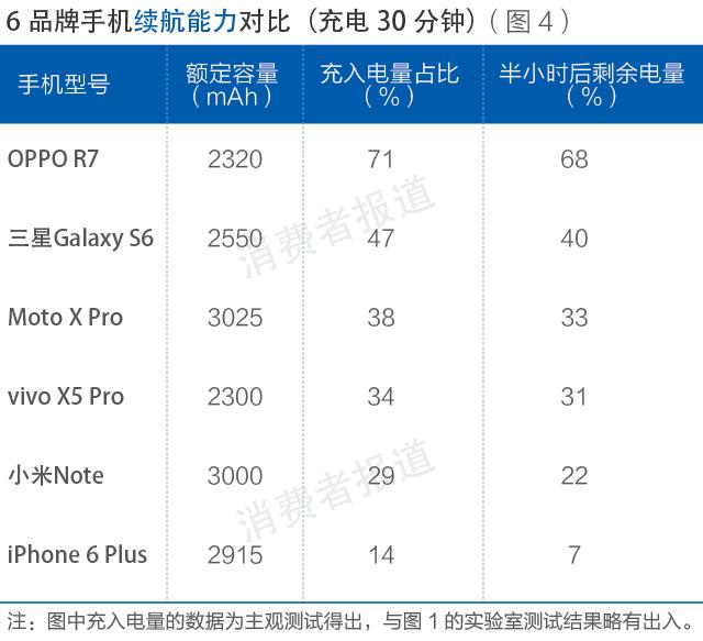 綜合評價OPPO快充更勝一籌 小米手機表現不佳
