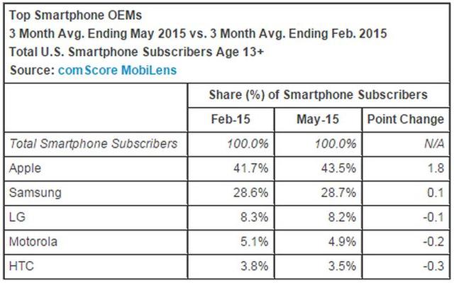 中興華為們要進(jìn)美國(guó)市場(chǎng) 瞄準(zhǔn)老三位置