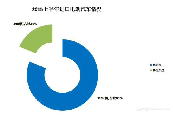 中國(guó)進(jìn)口電動(dòng)車市場(chǎng)：特斯拉唱獨(dú)角戲