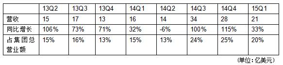 聯(lián)想的危機和自救:移動業(yè)務(wù)成燙手山芋