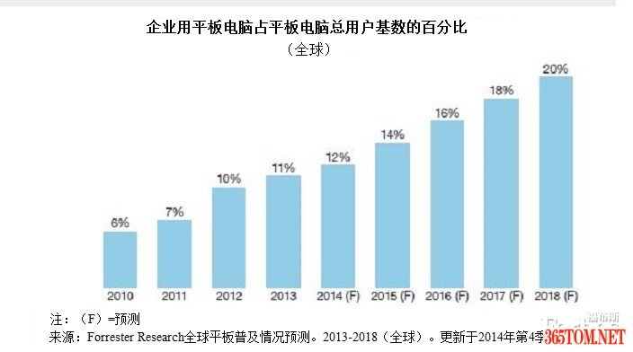 蘋果以iPad Pro平板電腦重拳出擊企業移動性市場