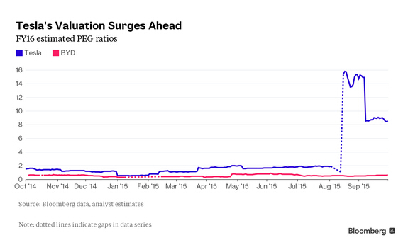 比亞迪的PEG僅為0.7 比亞迪的PEG僅為0.7