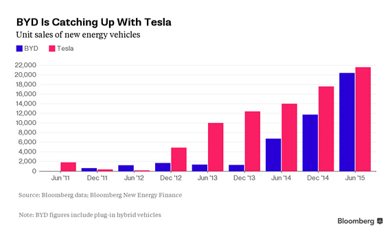 比亞迪銷量正穩步增長 比亞迪銷量正穩步增長