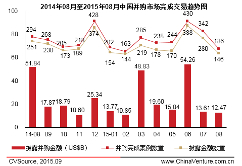 8月上市公司并購市場宣布交易326起 互聯網躍居首位