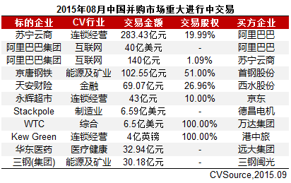 8月上市公司并購市場宣布交易326起 互聯網躍居首位