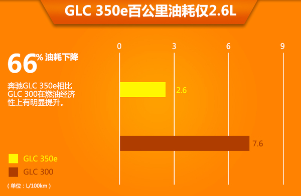 奔馳插電混動SUV將明年國產(chǎn) 油耗僅2.6L