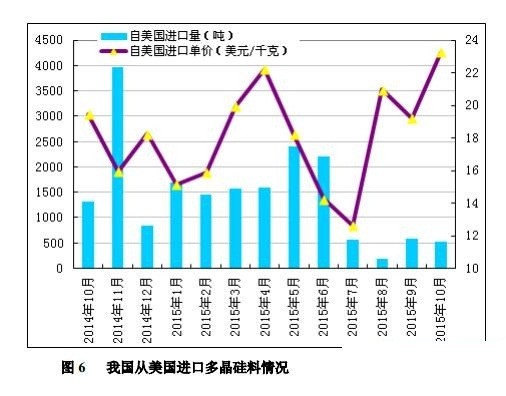 10月份我國多晶硅進口量為7504噸 環比回落29.2%