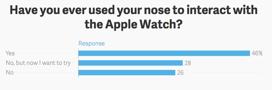 趣味調查：近4成使用者用鼻子操作過蘋果Apple Watch