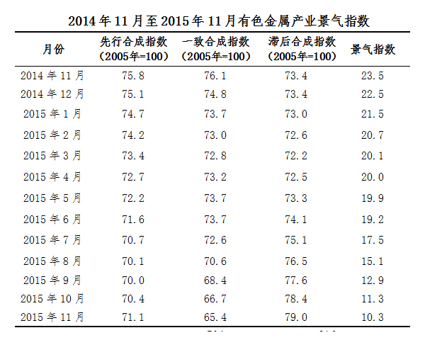 2015年11月中經(jīng)有色金屬產(chǎn)業(yè)月度景氣指數(shù)報告 2015年11月中經(jīng)有色金屬產(chǎn)業(yè)月度景氣指數(shù)報告