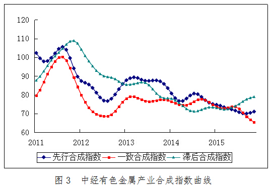 2015年11月中經(jīng)有色金屬產(chǎn)業(yè)月度景氣指數(shù)報告 2015年11月中經(jīng)有色金屬產(chǎn)業(yè)月度景氣指數(shù)報告