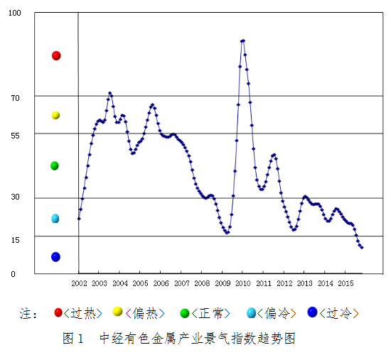 2015年11月中經(jīng)有色金屬產(chǎn)業(yè)月度景氣指數(shù)報告 2015年11月中經(jīng)有色金屬產(chǎn)業(yè)月度景氣指數(shù)報告