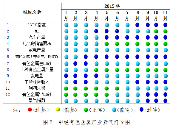 2015年11月中經(jīng)有色金屬產(chǎn)業(yè)月度景氣指數(shù)報告 2015年11月中經(jīng)有色金屬產(chǎn)業(yè)月度景氣指數(shù)報告