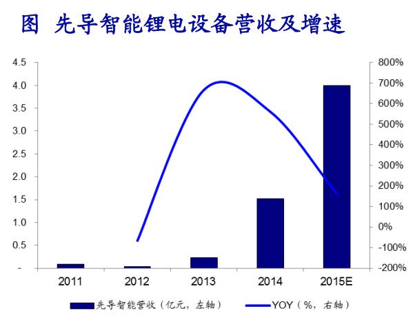 成本下降疊加政策催化 鋰電池產(chǎn)業(yè)鏈快速發(fā)展 成本下降疊加政策催化 鋰電池產(chǎn)業(yè)鏈快速發(fā)展