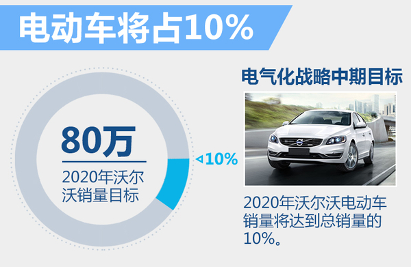 沃爾沃將推純電動(dòng)車 電池續(xù)航里程超MODEL S