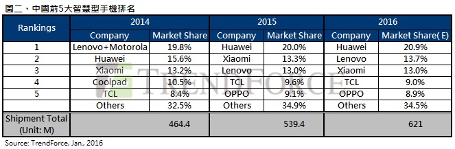 2015年全球智能手機出貨近13億支 華為躍升全球第三