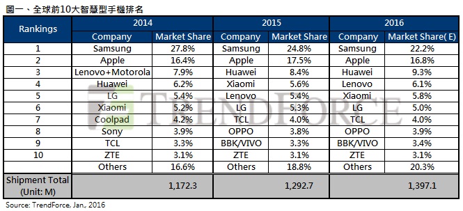 2015年全球智能手機出貨近13億支 華為躍升全球第三