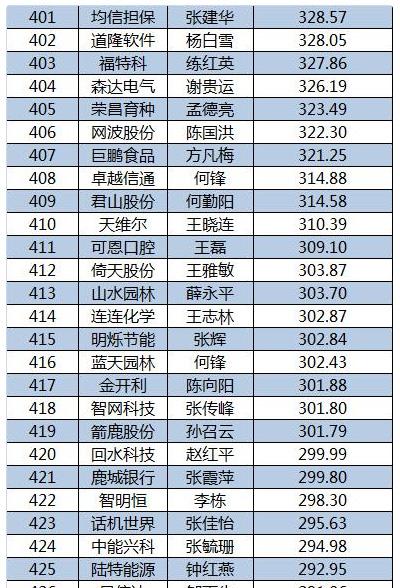 2015新三板董秘生存報(bào)告