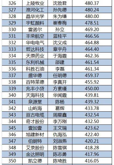 2015新三板董秘生存報(bào)告