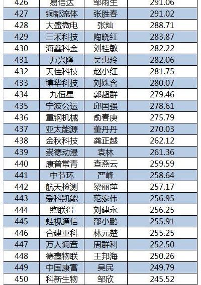 2015新三板董秘生存報(bào)告
