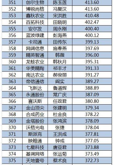 2015新三板董秘生存報(bào)告