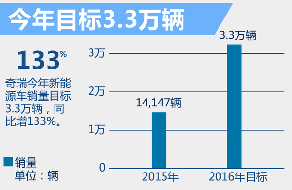 奇瑞汽車今年將推3款新能源車 銷量目標(biāo)3.3萬