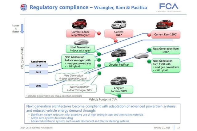 新一代牧馬人將于2017年推出混合動(dòng)力車型 新一代牧馬人將于2017年推出混合動(dòng)力車型
