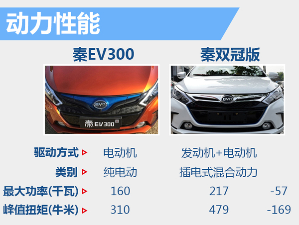 比亞迪秦純電動版將上市 電池續(xù)航達300公里 比亞迪秦純電動版將上市 電池續(xù)航達300公里