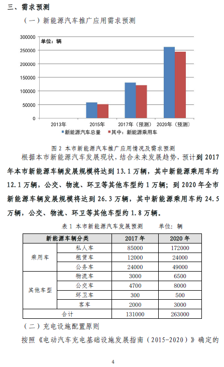 上海“十三五”充電規劃將出爐 2020年將建充電樁超21萬個 上海“十三五”充電規劃將出爐 2020年將建充電樁超21萬個