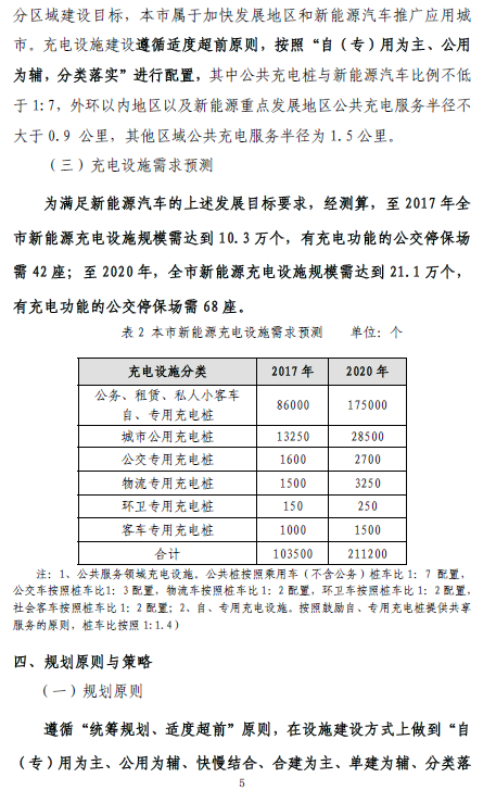 上海“十三五”充電規劃將出爐 2020年將建充電樁超21萬個 上海“十三五”充電規劃將出爐 2020年將建充電樁超21萬個