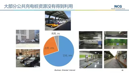 是什么導致中國充電樁利用率低？