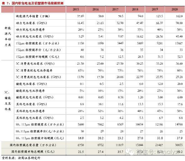 軟包電池加速跑,誰來領舞鋁塑膜國產化?