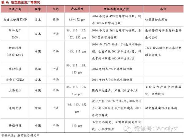 軟包電池加速跑,誰來領舞鋁塑膜國產化?
