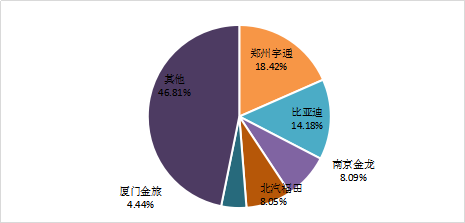 11月新能源客車生產企業競爭格局