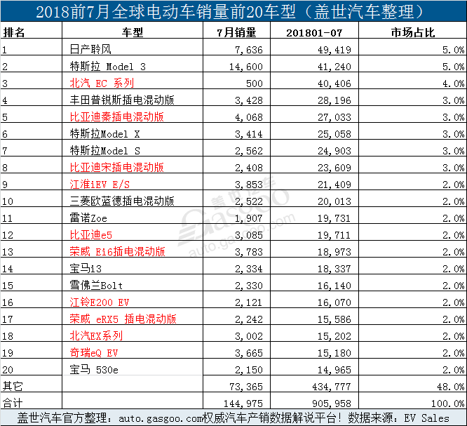 銷量，比亞迪，7月全球電動車銷量,7月Model 3銷量,7月特斯拉銷量，7月比亞迪銷量