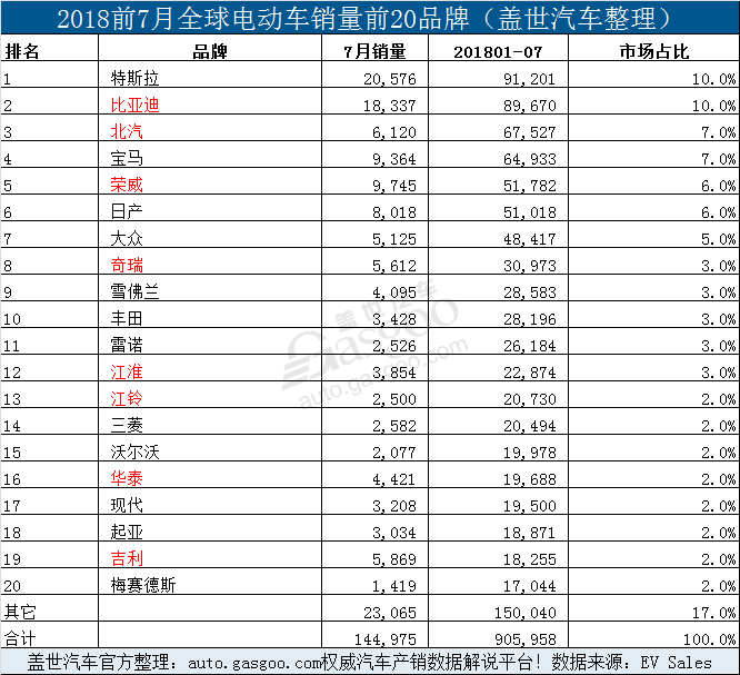 銷量，比亞迪，7月全球電動車銷量,7月Model 3銷量,7月特斯拉銷量，7月比亞迪銷量