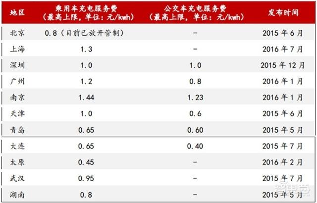 充電樁行業(yè)告別賠本買賣！爭搶700億未來市場份額