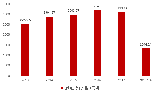 圖一 中國電動自行車年產量