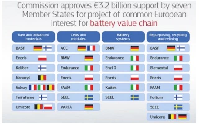 歐盟批準249億元人民幣電池生產和研發援助項目
