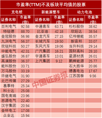 數據透視新能源汽車板塊：動力電池領漲 38股或被低估