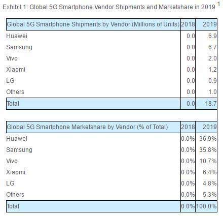 全球5G手機(jī)出貨量報告：華為超越三星奪第一 蘋果暫時消失