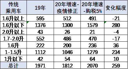 崔東樹：刺激車市才能填疫情消費之坑 建議加大汽車限購指標數量