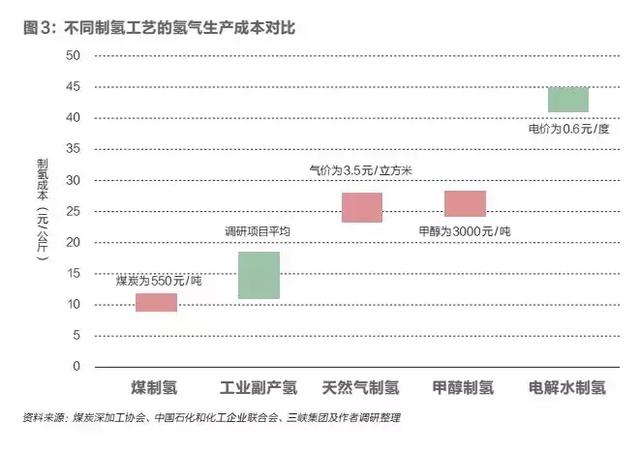 如何讓氫能既清潔又經(jīng)濟