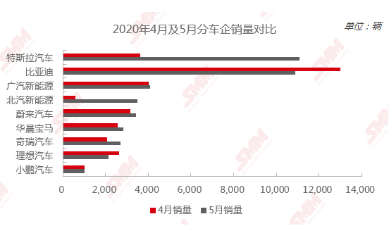 來源：SMM、乘聯(lián)會(huì)