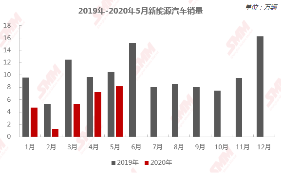 來源：SMM、工信部