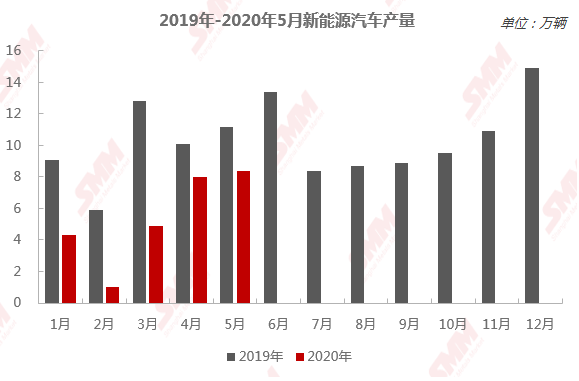 來源：SMM、工信部