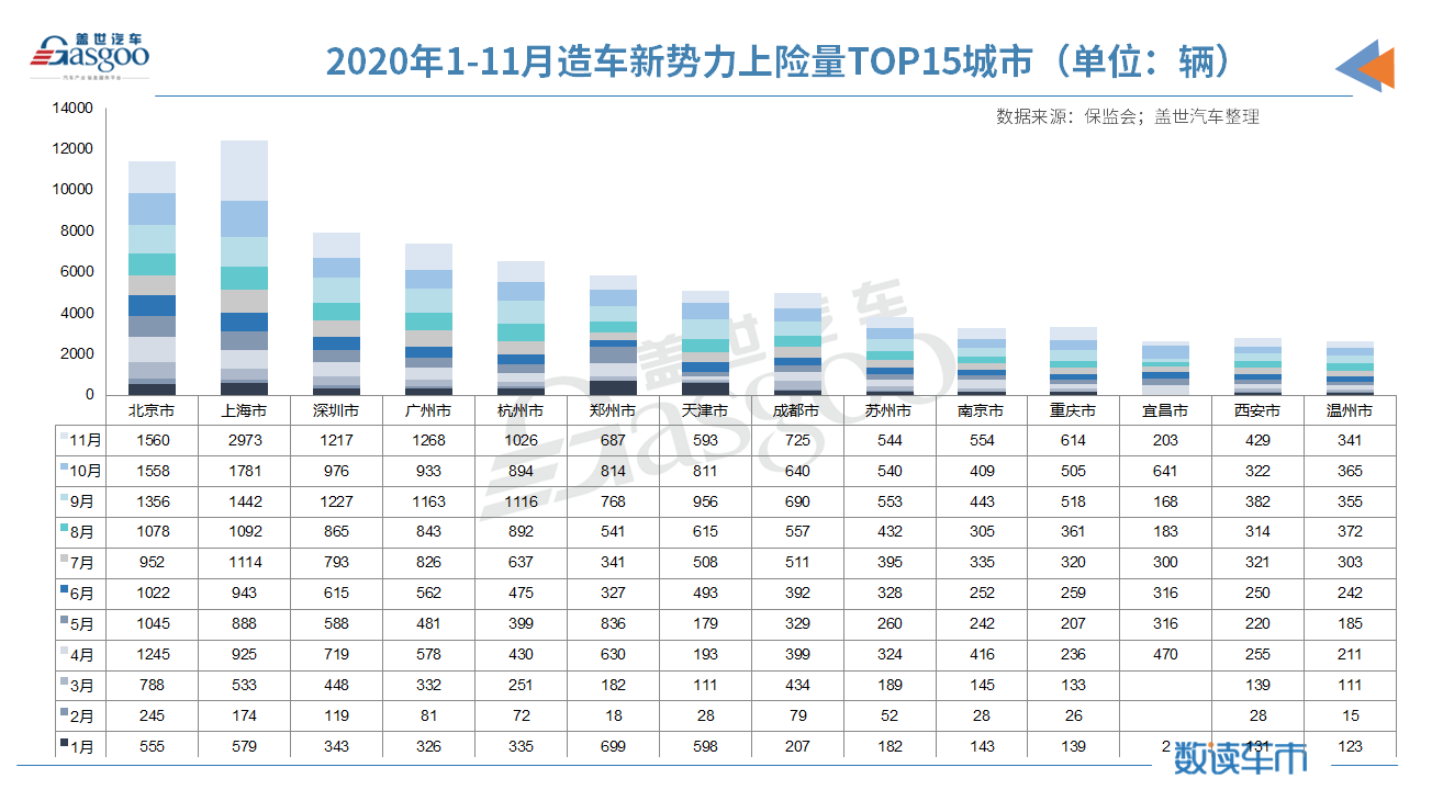 新車，蔚來，11月造車新勢力上險量