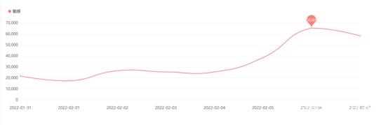 有關交通出行類負面信息日趨勢圖 圖片來源：中消協