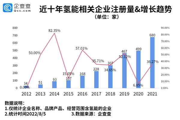 氫能利好政策頻出 我國現存氫能相關企業已達2675家